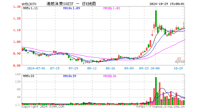 港股消费50ETF（513070）涨0.45%，成交额2579.86万元