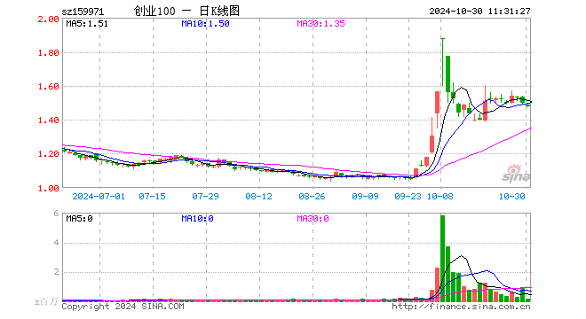 创业板ETF富国（159971）跌1.47%，半日成交额2144.54万元