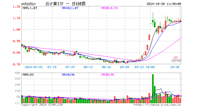 云计算ETF（516510）涨0.65%，半日成交额6892.70万元