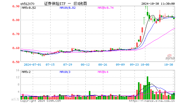 证券保险ETF（512070）跌1.35%，半日成交额2.88亿元