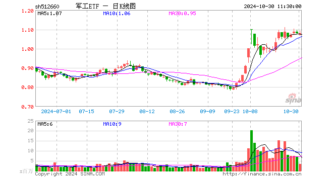 军工ETF（512660）涨0.00%，半日成交额3.79亿元