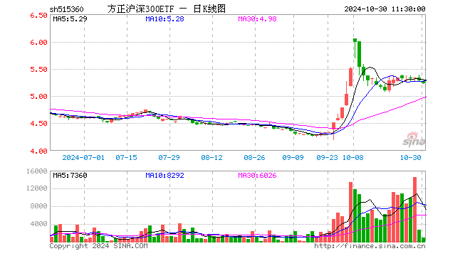 方正沪深300ETF（515360）跌0.98%，半日成交额45.97万元