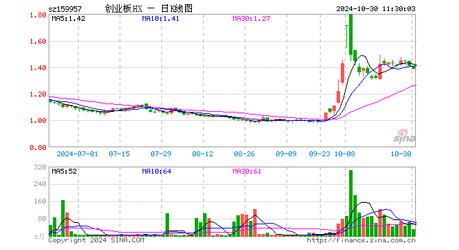 创业板100ETF华夏（159957）跌1.49%，半日成交额4224.19万元