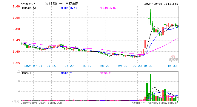 科技ETF（159807）跌0.59%，半日成交额3174.85万元