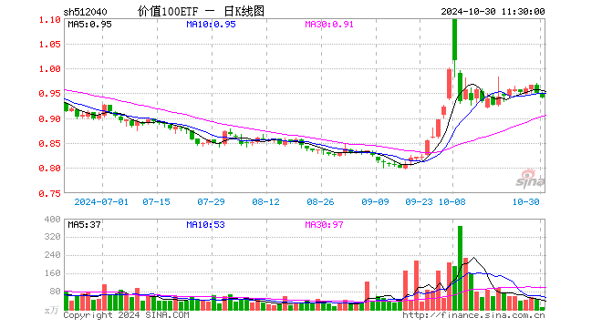 价值100ETF（512040）跌1.05%，半日成交额879.34万元