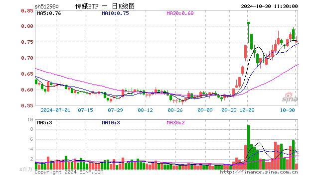 传媒ETF（512980）跌0.79%，半日成交额7697.89万元