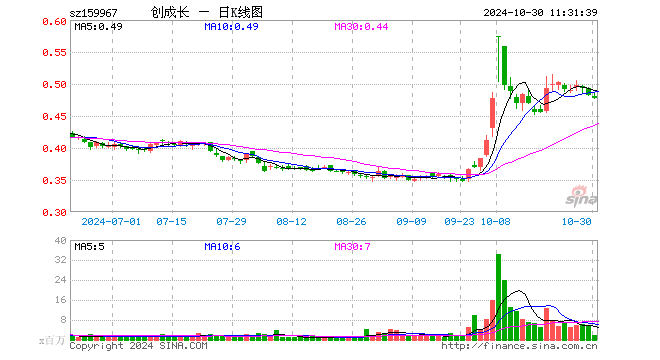 创业板成长ETF（159967）跌0.83%，半日成交额9496.18万元