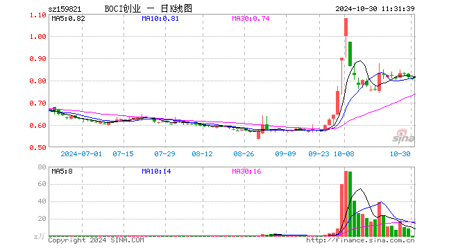 BOCI创业板ETF（159821）跌1.11%，半日成交额271.53万元