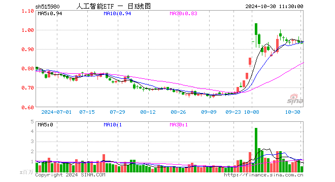 人工智能ETF（515980）跌0.54%，半日成交额4763.32万元