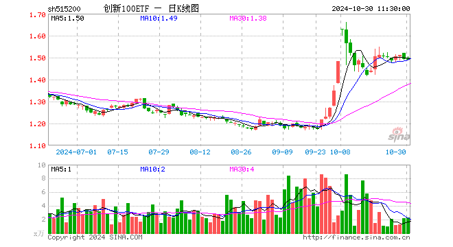 创新100ETF（515200）跌0.20%，半日成交额339.86万元