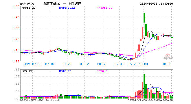 50ETF基金（510800）跌1.31%，半日成交额1099.73万元