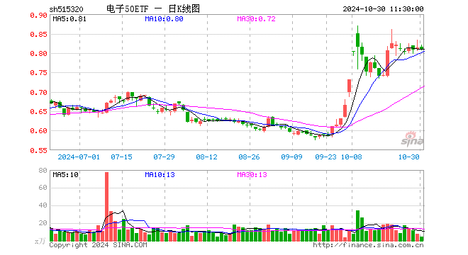 电子50ETF（515320）跌0.62%，半日成交额393.27万元