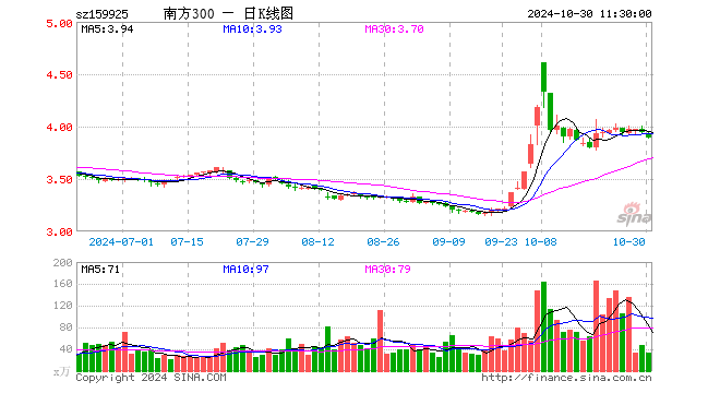 沪深300ETF南方（159925）跌1.22%，半日成交额1.32亿元