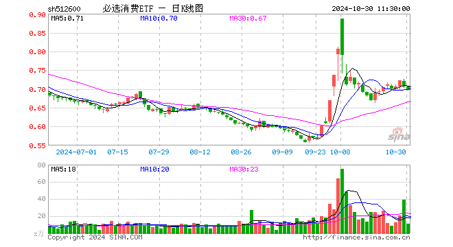 必选消费ETF（512600）跌1.28%，半日成交额764.34万元