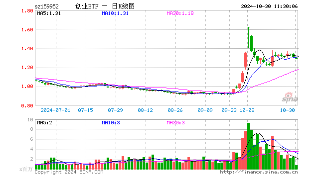 创业板ETF广发（159952）跌1.46%，半日成交额1.04亿元