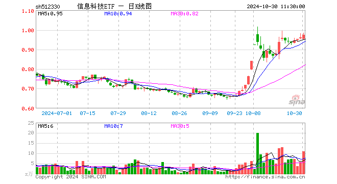 信息科技ETF（512330）涨1.25%，半日成交额1063.39万元