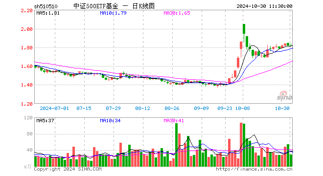 中证500ETF基金（510510）跌0.17%，半日成交额5242.04万元