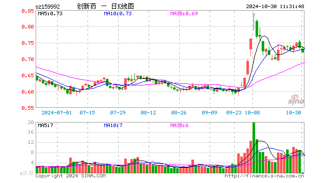 创新药ETF（159992）跌1.77%，半日成交额3.35亿元