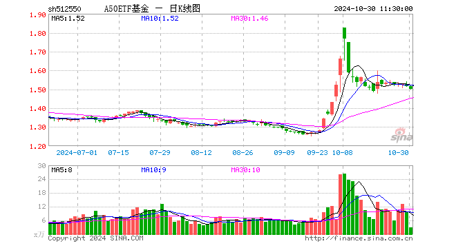 A50ETF基金（512550）跌1.06%，半日成交额435.01万元