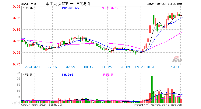 军工龙头ETF（512710）涨0.46%，半日成交额1.90亿元