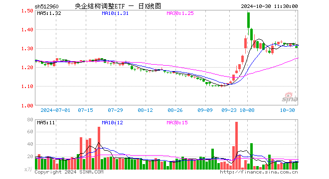 央企结构调整ETF（512960）跌1.22%，半日成交额1670.90万元