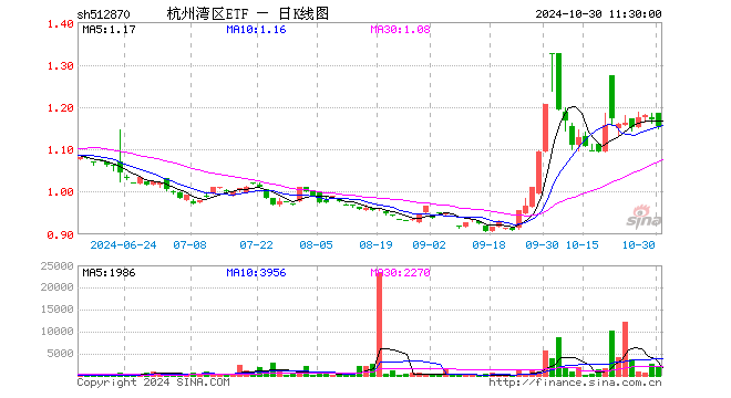 杭州湾区ETF（512870）跌1.37%，半日成交额22.36万元