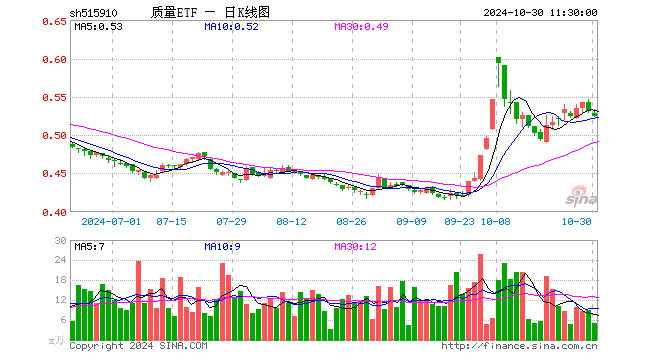 质量ETF（515910）跌1.32%，半日成交额263.76万元