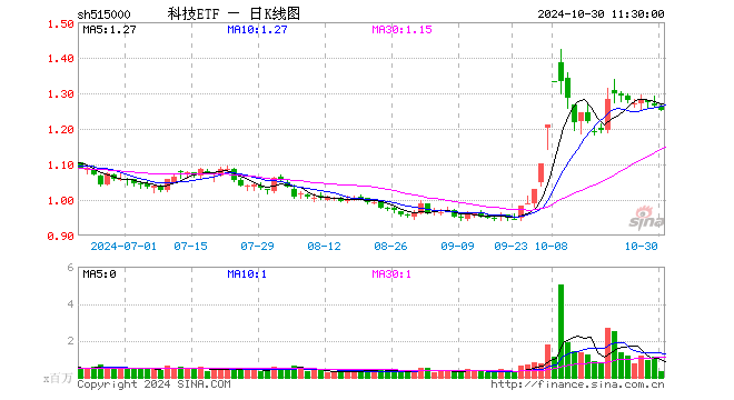 科技ETF（515000）跌0.87%，半日成交额4084.95万元