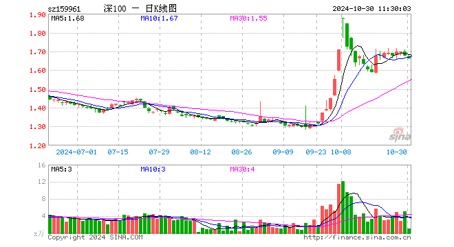 深100ETF方正富邦（159961）跌0.95%，半日成交额181.35万元