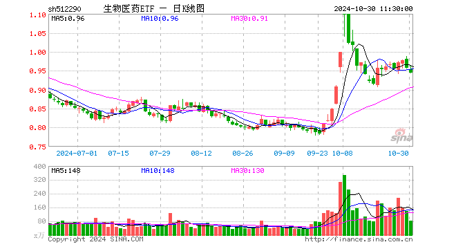 生物医药ETF（512290）跌1.36%，半日成交额7884.86万元