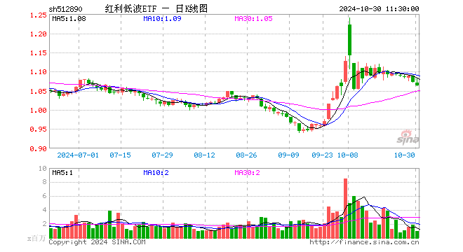 红利低波ETF（512890）跌0.84%，半日成交额1.07亿元