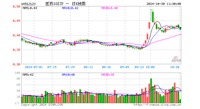 医药50ETF（512120）跌1.65%，半日成交额470.52万元