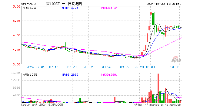 深100ETF工银（159970）跌0.21%，半日成交额57.79万元