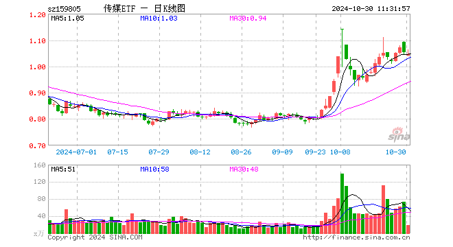 传媒ETF（159805）跌0.57%，半日成交额2031.68万元