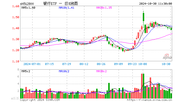 银行ETF（512800）跌1.00%，半日成交额1.86亿元