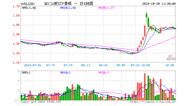 MSCIA股ETF景顺（512280）跌0.68%，半日成交额48.31万元