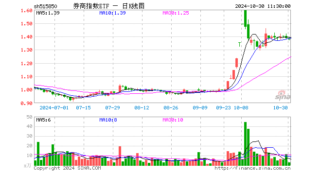 券商指数ETF（515850）跌0.36%，半日成交额360.76万元