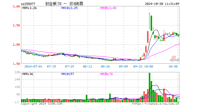 创业板ETF天弘（159977）跌1.47%，半日成交额4336.78万元