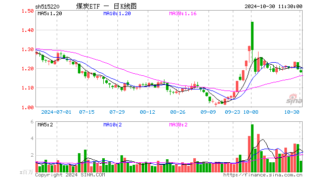 煤炭ETF（515220）跌1.26%，半日成交额1.53亿元