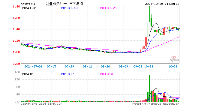 创业板ETF平安（159964）跌1.36%，半日成交额674.19万元