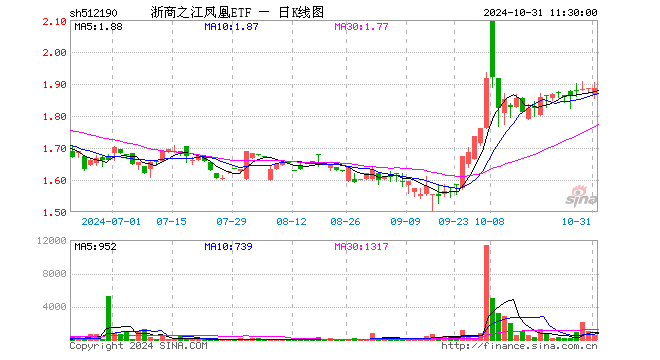 浙商之江凤凰ETF（512190）涨0.05%，半日成交额10.02万元