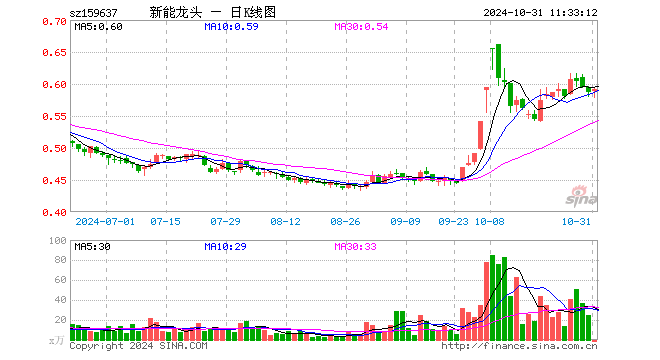 新能源车龙头ETF（159637）涨0.68%，半日成交额808.81万元