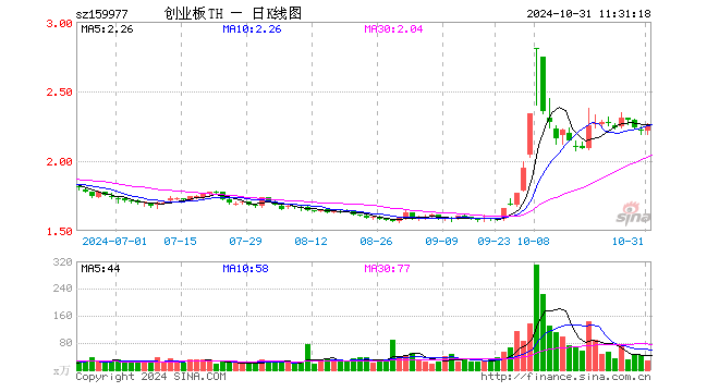 创业板ETF天弘（159977）涨1.22%，半日成交额6332.64万元