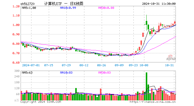 计算机ETF（512720）涨2.38%，半日成交额5772.81万元