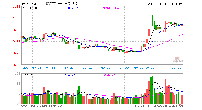 5GETF（159994）涨0.43%，半日成交额3199.55万元