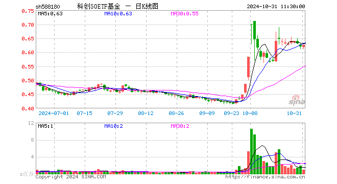 科创50ETF基金（588180）涨1.13%，半日成交额5493.68万元