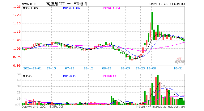 高股息ETF（563180）跌0.57%，半日成交额728.61万元