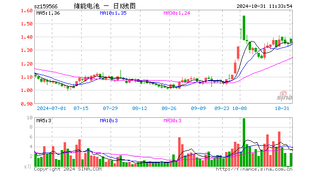 储能电池ETF（159566）涨1.12%，半日成交额367.74万元