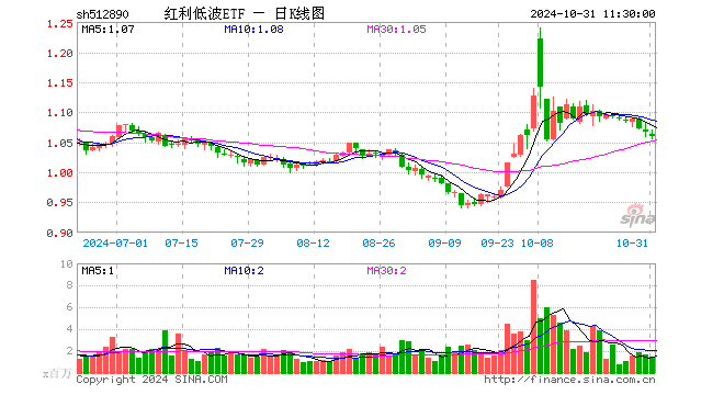 红利低波ETF（512890）跌0.56%，半日成交额1.57亿元