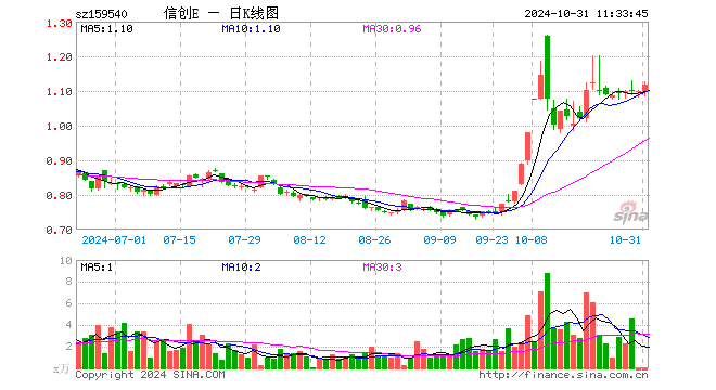 信创ETF易方达（159540）涨1.55%，半日成交额254.97万元